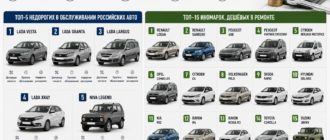 20 самых дешевых в обслуживании автомобилей